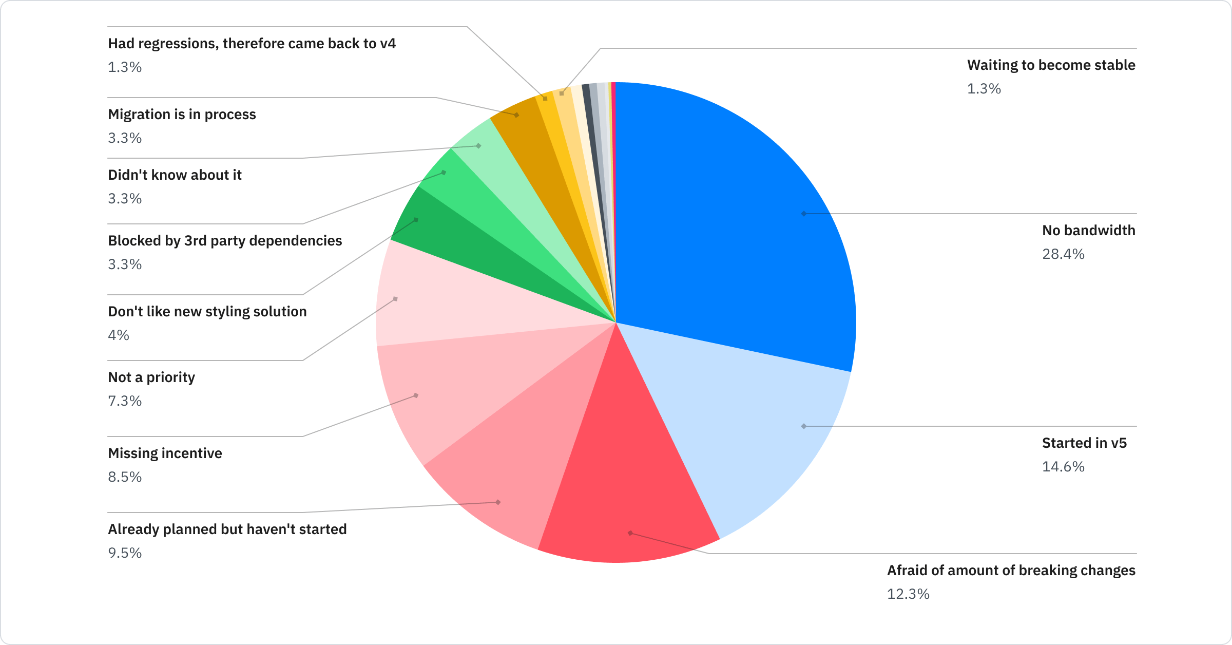 No bandwidth: 28.4%; Started in v5: 14.6%; Afraid of amount of breaking changes: 12.3%; Already planned but haven't started: 9.5%; Missing incentive: 8.5%; Not a priority: 7.3%; Don't like new styling solution: 4%; Blocked by 3rd party dependencies: 3.3%; Didn't know about it: 3.3%; Migration is in process: 3.3%; Had regressions, therefore came back to v4: 1.3%; Waiting to become stable: 1.3%