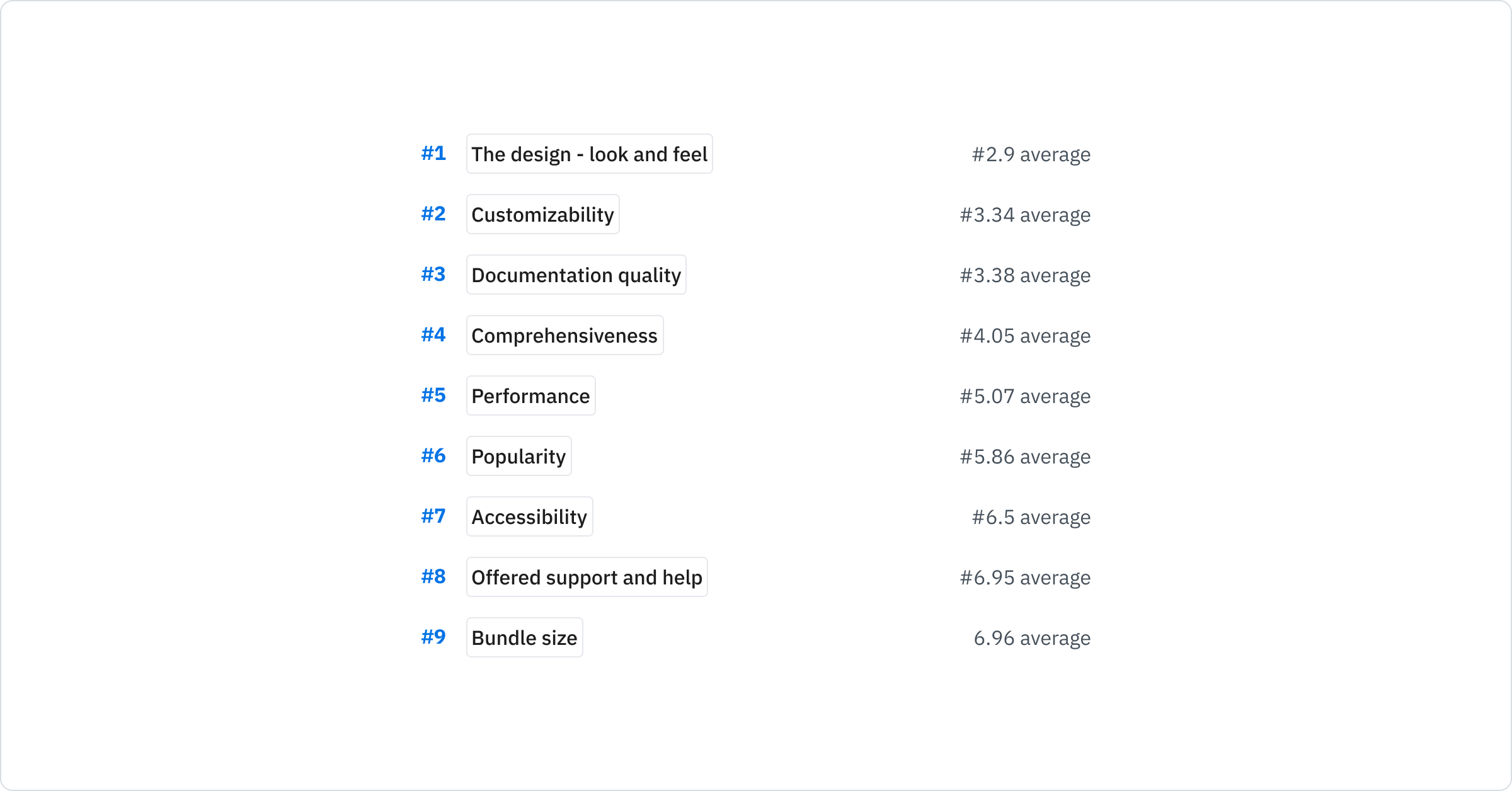 Ranked list: 1. The design - look and feel; 2. Customizability; 3. Documentation quality; 4. Comprehensiveness; 5. Performance; 6. Popularity; 7. Accessibility; 8. Offered support and help; 9. Bundle size